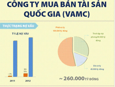  VAMC có thể chỉ xử lý được 20 – 30 % nợ xấu trong năm 2013